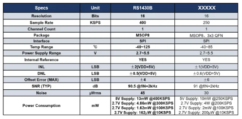 润石科技模数转换器RS1430B斩获年度“全球电子成就奖”