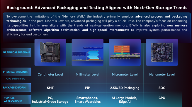 BIWIN's "Integrated R&D and Packaging 2.0 Strategy"