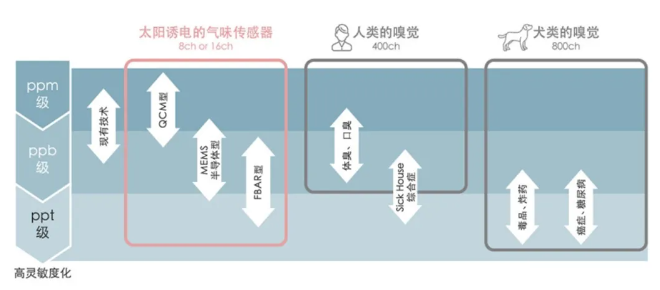 将花香转化为“语言” | 太阳诱电气味传感器产品特点及行业解决方案