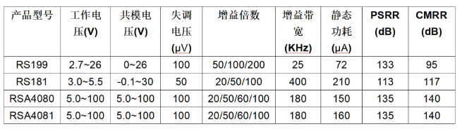 江苏润石：RSA4080系列高压集成电流检测芯片