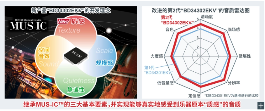 ROHM开发出适合高分辨率音源播放的MUS-IC™系列第2代音频DAC芯片