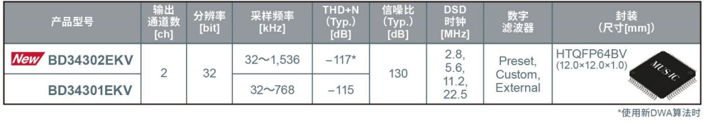 ROHM开发出适合高分辨率音源播放的MUS-IC™系列第2代音频DAC芯片