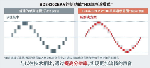 ROHM开发出适合高分辨率音源播放的MUS-IC™系列第2代音频DAC芯片