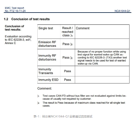 纳芯微CAN收发器NCA1044-Q1全面通过IBEE/FTZ-Zwickau EMC认证