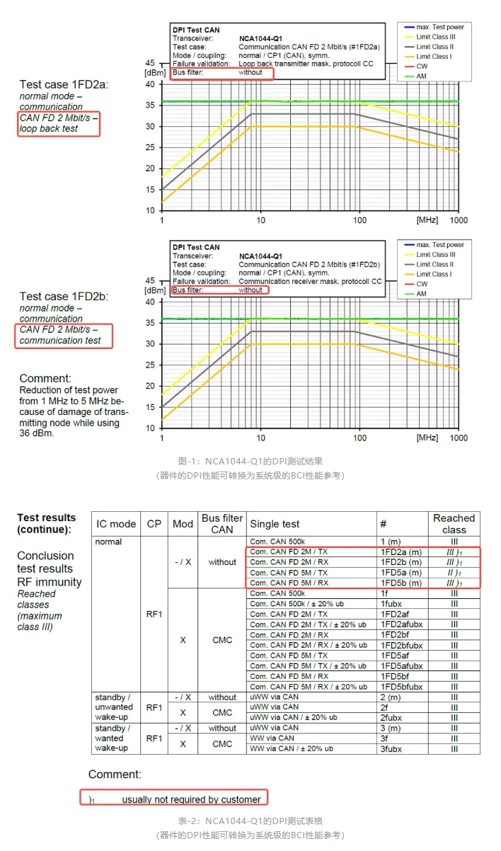 纳芯微CAN收发器NCA1044-Q1全面通过IBEE/FTZ-Zwickau EMC认证