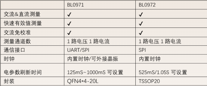 上海贝岭：超小封装物联网能效监测芯片BL0971