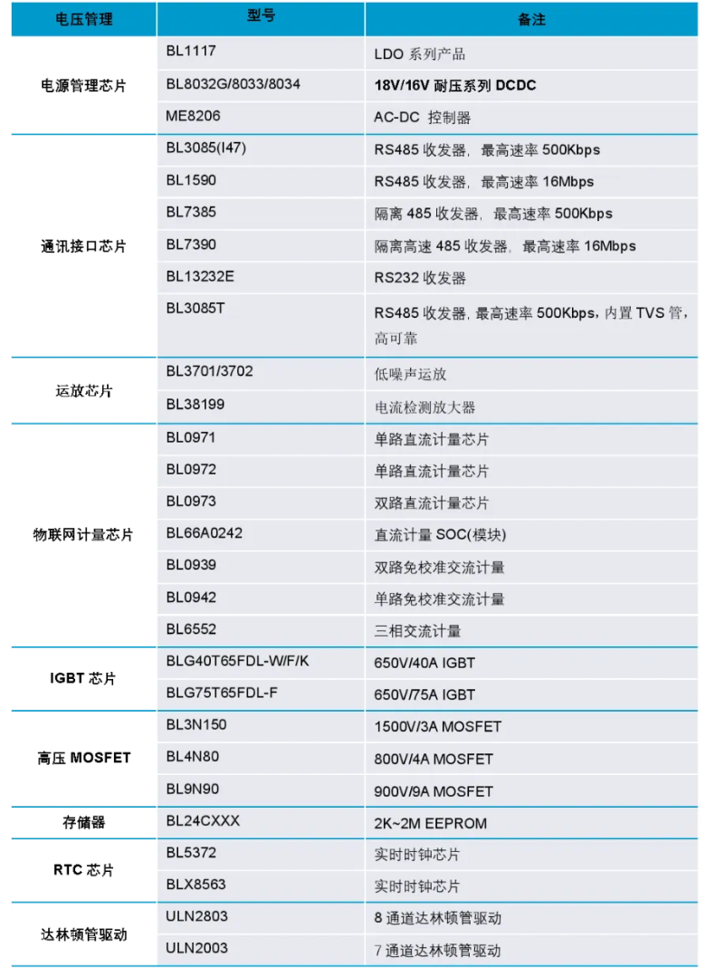 上海贝岭：超小封装物联网能效监测芯片BL0971