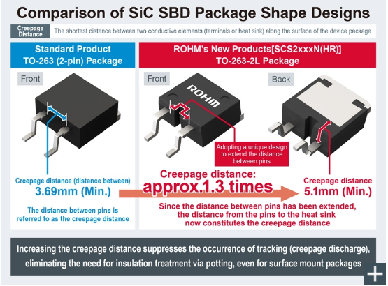 ROHM’s New SiC Schottky Barrier Diodes for High Voltage xEV Systems: Featuring a Unique Package Design for Improved Insulation Resistance