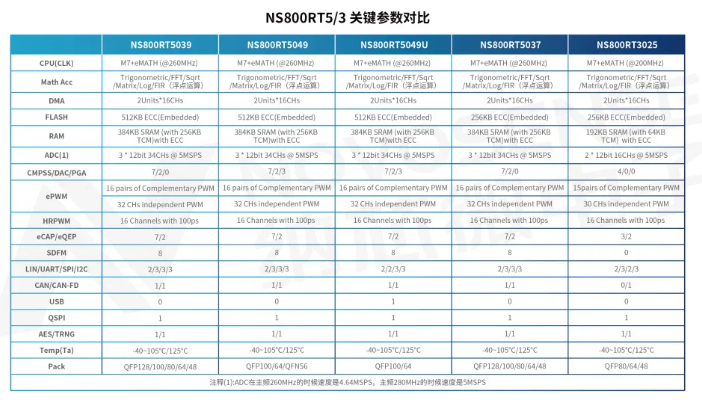 纳芯微联合芯弦推出NS800RT系列实时控制MCU