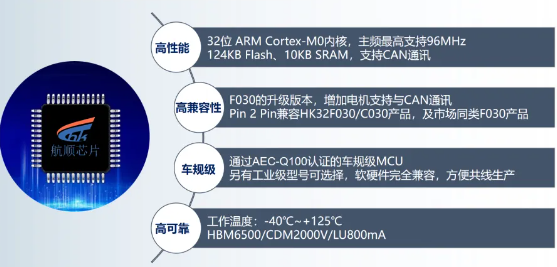 航顺再添车规HK32A040通过AEC-Q100 Grade 1可靠性认证