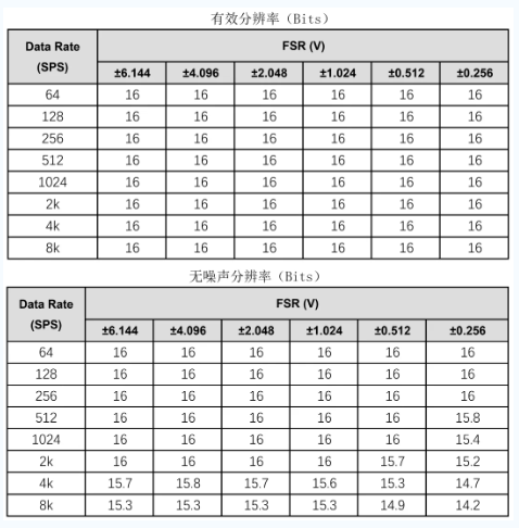 思瑞浦发布16位Σ-Δ精密模数转换器TPC6160产品系列