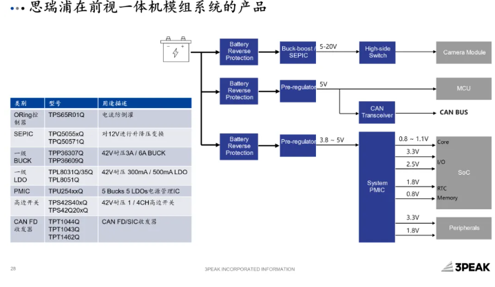 思瑞浦一站式模拟产品方案解锁智驾全场景