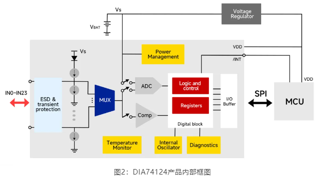 帝奥微：车规级多路开关检测接口(MSDI) DIA74124