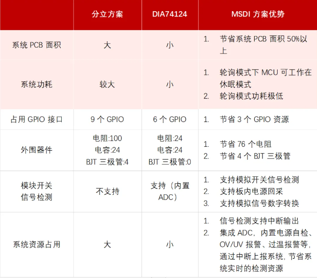 帝奥微：车规级多路开关检测接口(MSDI) DIA74124