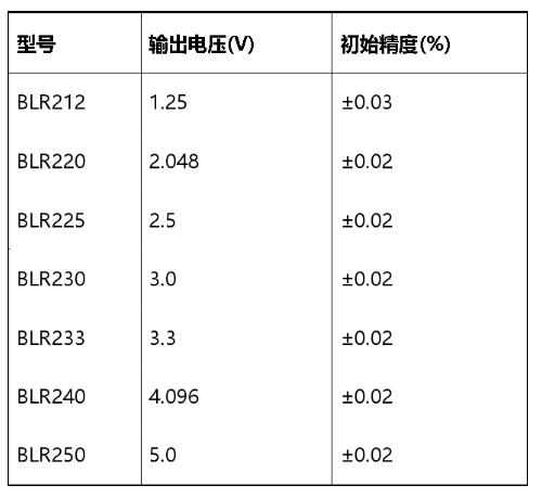 上海贝岭推出第二代高精度、低功耗、低噪声基准电压源