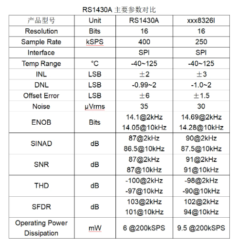 江苏润石：16位、400kSPS AD转换芯片RS1430A