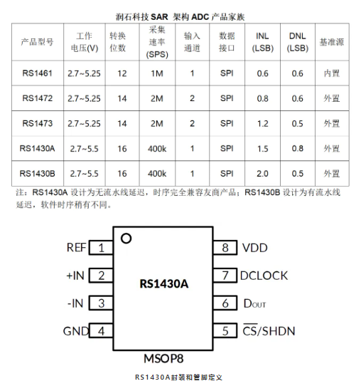 江苏润石：16位、400kSPS AD转换芯片RS1430A