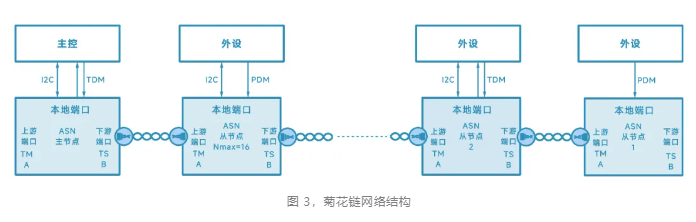 思瑞浦发布汽车传感器网络ASN收发器