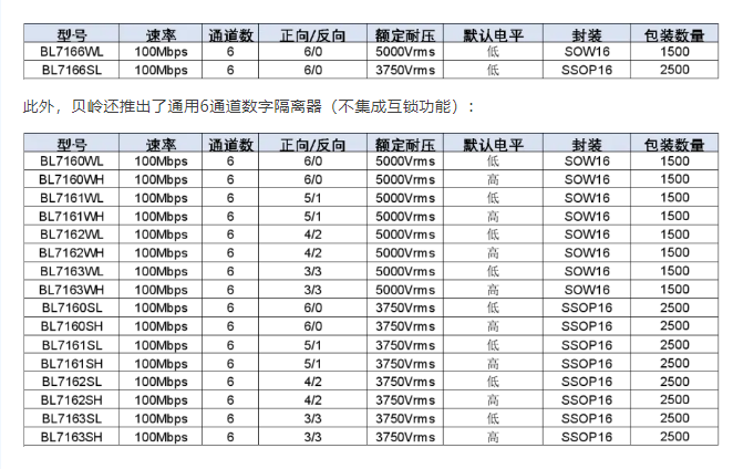 贝岭集成互锁功能6通道数字隔离器助力工业控制