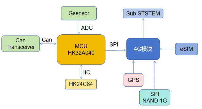 航顺芯片HK32A040：汽车OBD方案的智能“大脑”