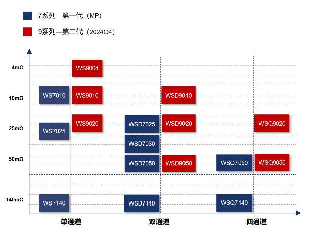 稳先微重磅发布汽车驱动芯片智能高边开关WS7系列