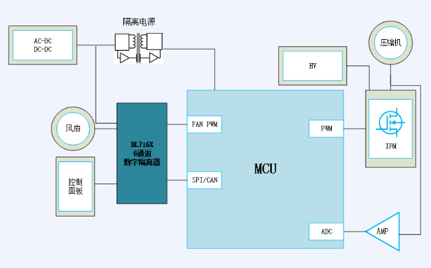 贝岭数字隔离器助力白电应用实现稳定的高速隔离数据传输