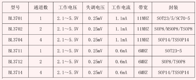 上海贝岭：广泛应用于大家电、工业设备等多种领域的低噪声运算放大器系列