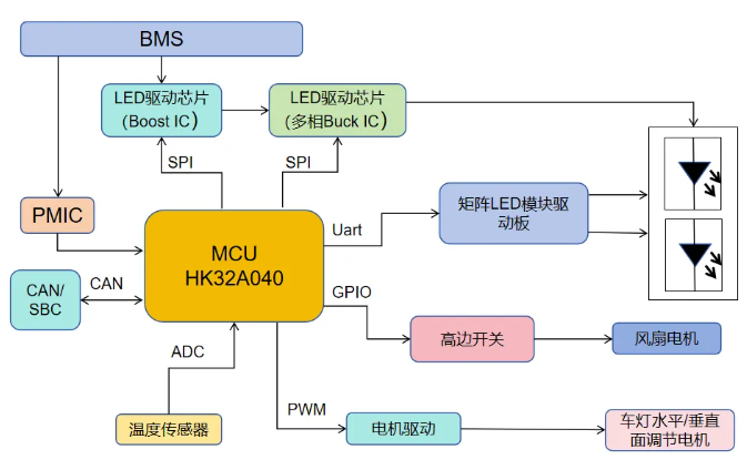 航顺芯片：基于HK32A040车规MCU的汽车矩阵车灯方案