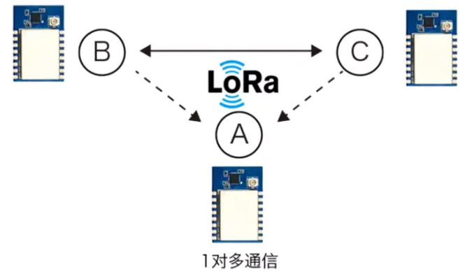 海凌科：传输距离3KM的LoRa模块 433Mhz通信频率LLCC68 通信