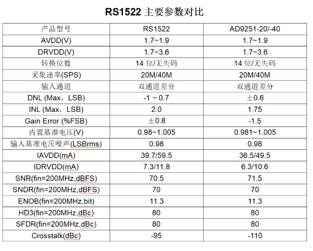 江苏润石：双通道14位20/40MSPS 模数转换芯片RS1522