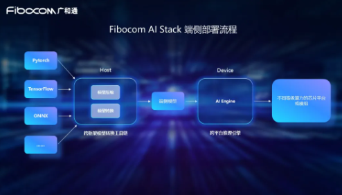 广和通发布Fibocom AI Stack，助力客户快速实现跨平台跨系统的端侧AI部署