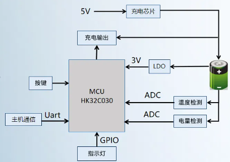 航顺HK32C030共享充电宝方案：充电无界，共享未来