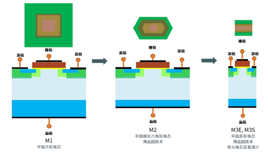 安森美 EliteSiC MOSFET 技术发展解析