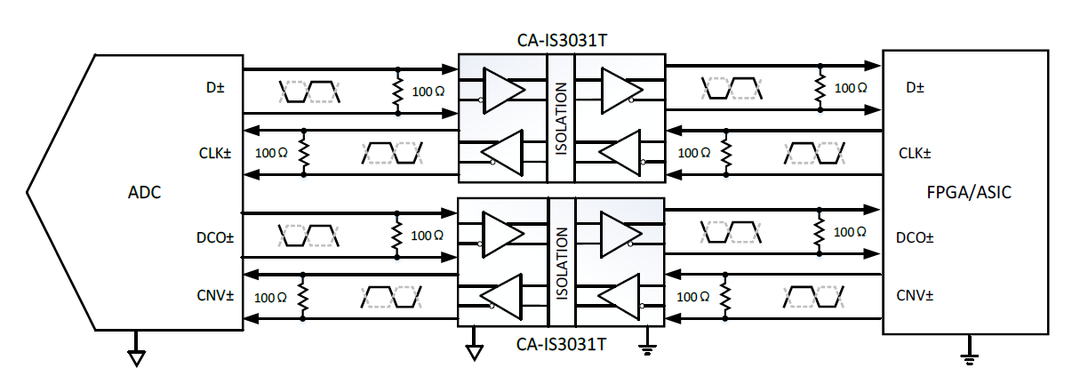 川土微电子推出高性能1000M数字隔离器:CA-IS303xT 1.1Gbps、双通道隔离LVDS