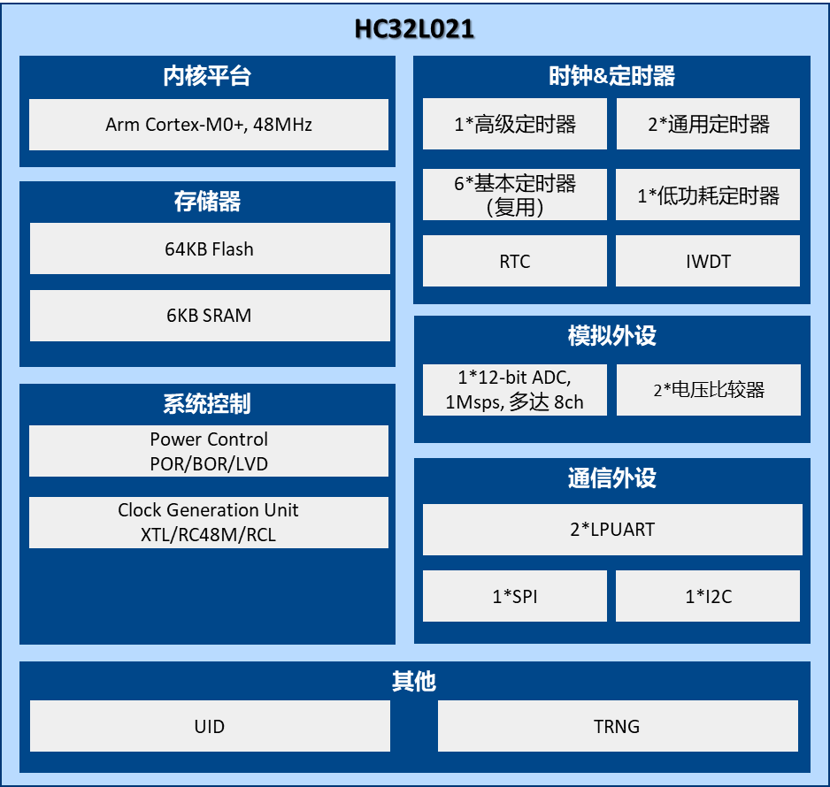 小华半导体发布HC32L021：超低功耗MCU引领者，开启迭代新篇章