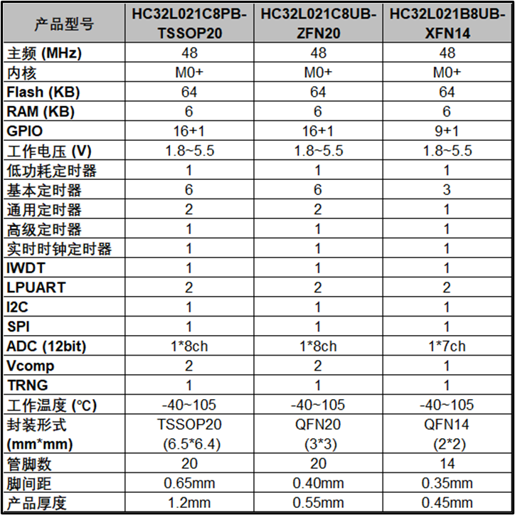 小华半导体发布HC32L021：超低功耗MCU引领者，开启迭代新篇章