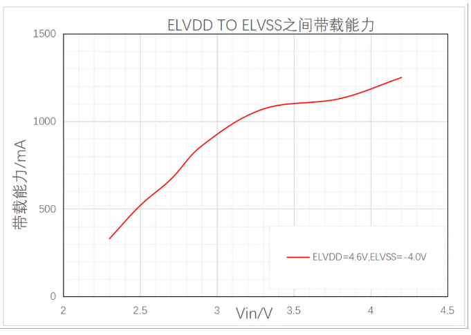 帝奥微25球封装支持1A带载的超高效率AMOLED屏驱动电源-DIO53010