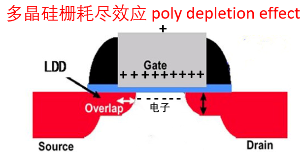 半导体芯片中，什么是多晶硅耗尽效应？