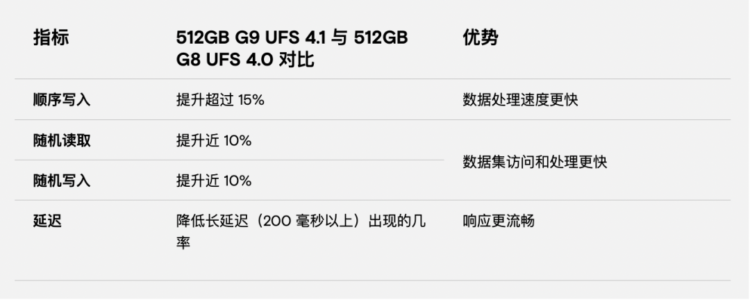 美光G9 NAND技术重磅发布！旗舰手机性能再攀巅峰