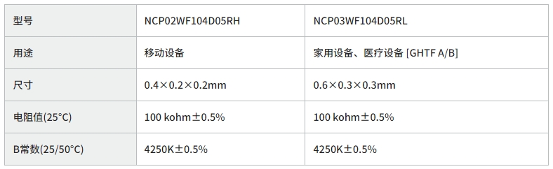 村田 追加移动设备、家用设备和医疗设备用 实现小尺寸高精度温度检测的负温度系数（NTC）热敏电阻产品系列