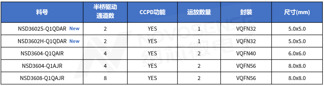 纳芯微车规级2路半桥驱动NSD3602-Q1：多负载兼容，提升汽车域控系统的灵活性