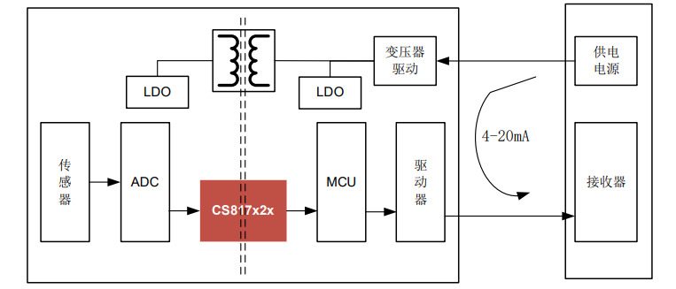 川土微电子经济型低速数字隔离器CS817x2x在家电及工业上的应用