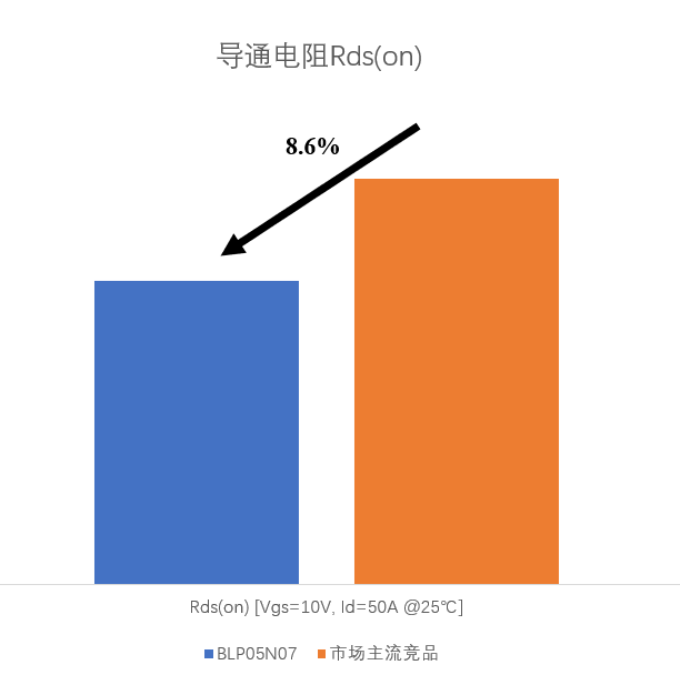 上海贝岭70V 5mΩ SGT MOSFET BLP05N07 赋能新国标电动自行车控制器