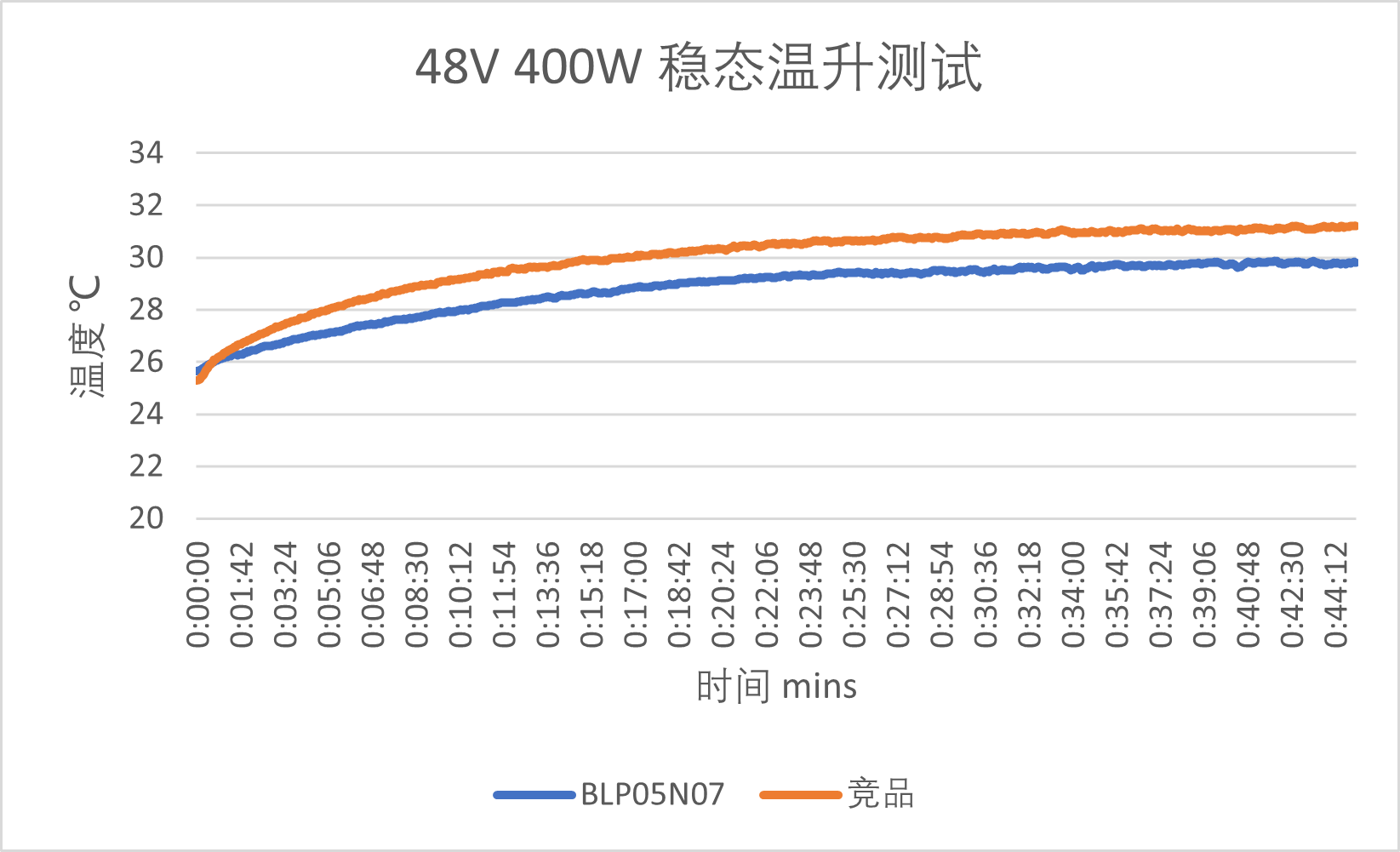 上海贝岭70V 5mΩ SGT MOSFET BLP05N07 赋能新国标电动自行车控制器