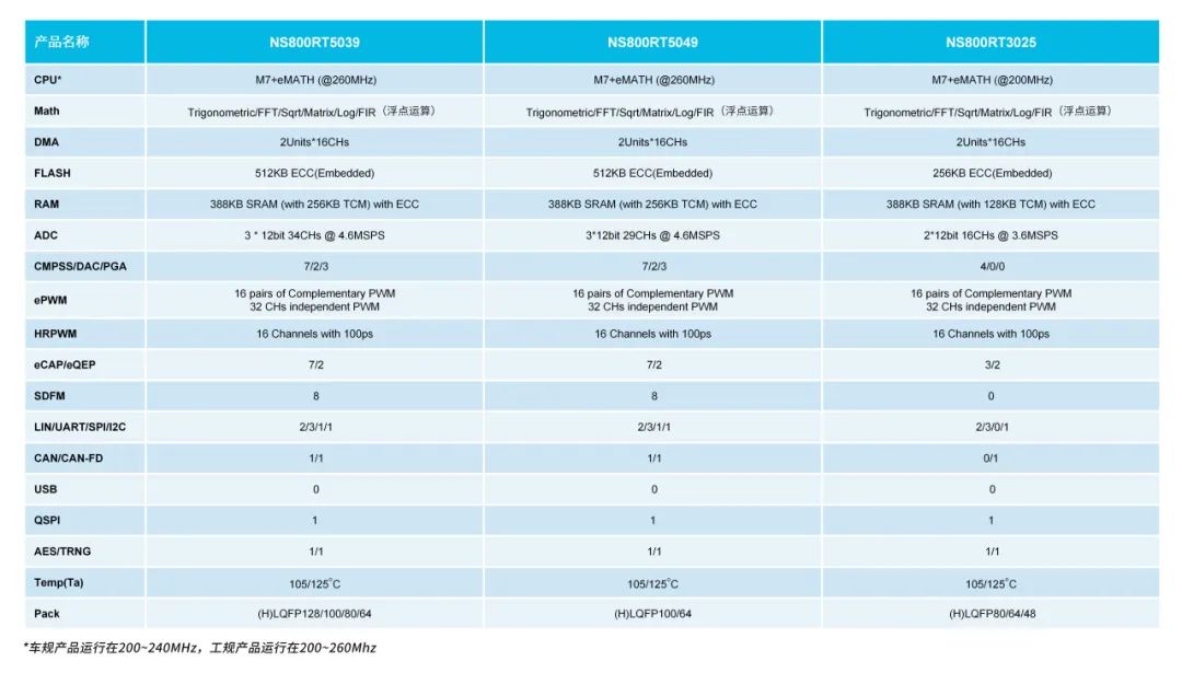 供应链全国产！纳芯微NSSine™系列实时控制MCU工规版正式量产