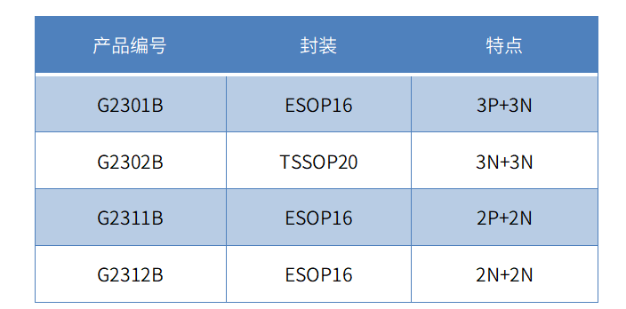 赋能无刷直流电机驱动，森国科推出4颗40V预驱芯片