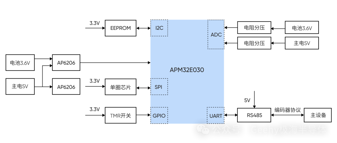 基于极海APM32E030的磁电式绝对值编码器参考方案，加速工业智能化转型
