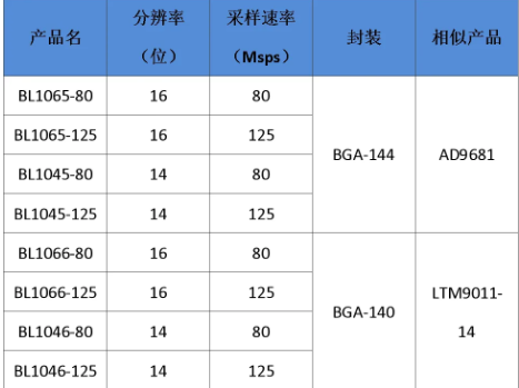 上海贝岭推出8通道、16位、125MSPS模数转换器BL1065/BL1066系列