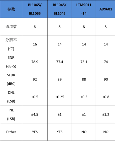 上海贝岭推出8通道、16位、125MSPS模数转换器BL1065/BL1066系列