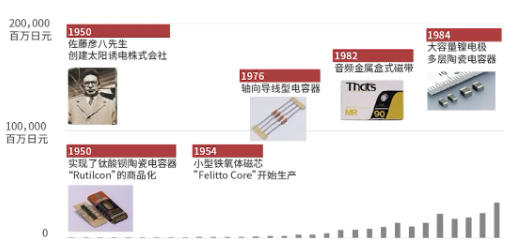 太阳诱电的核心技术和在中国的主力产品阵容（上）